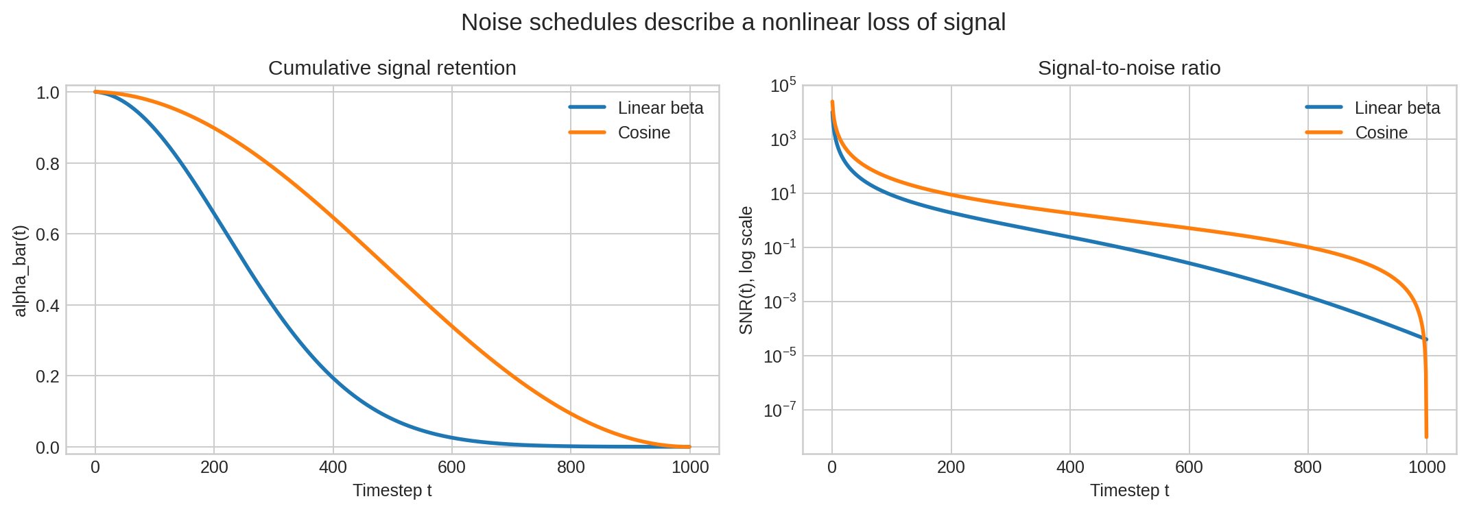 Linear 与 Cosine 噪声调度的累计信号和信噪比曲线