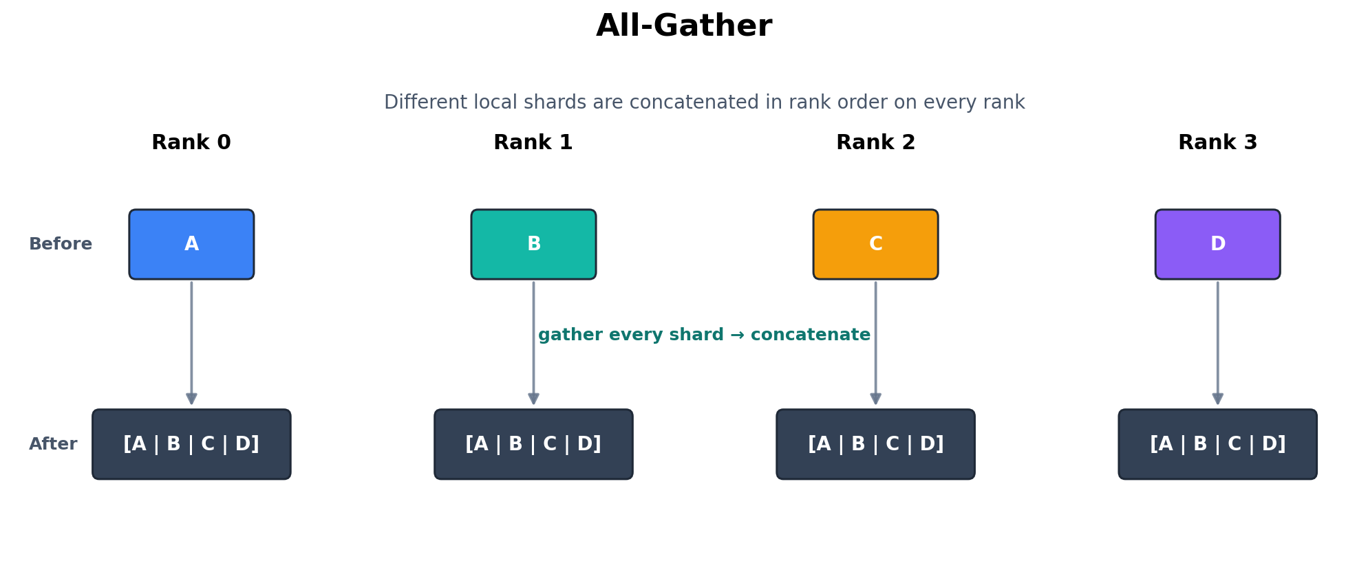 四 Rank All-Gather 前后数据所有权