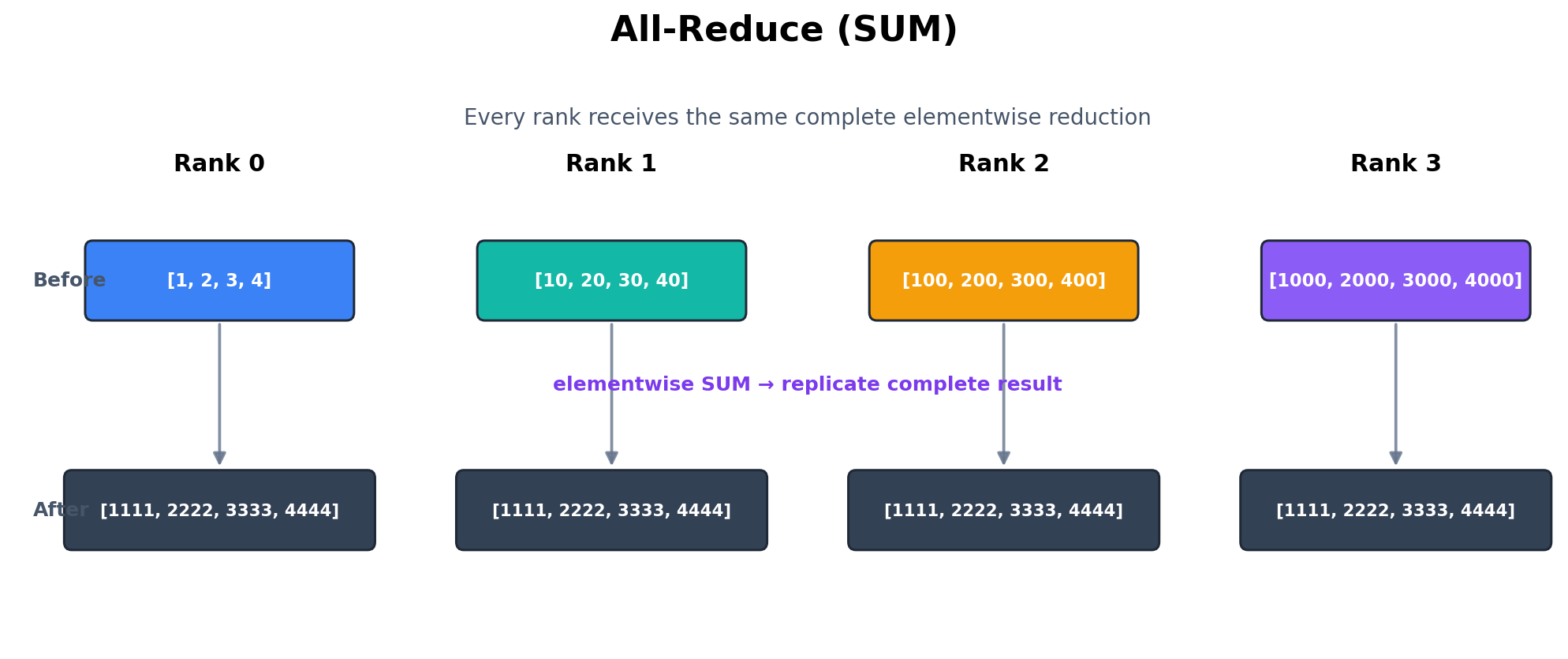 四 Rank All-Reduce SUM 数值示例