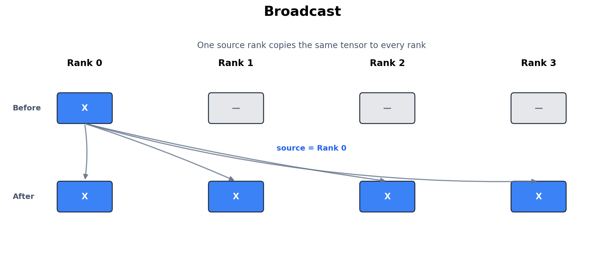 四 Rank Broadcast 前后数据所有权