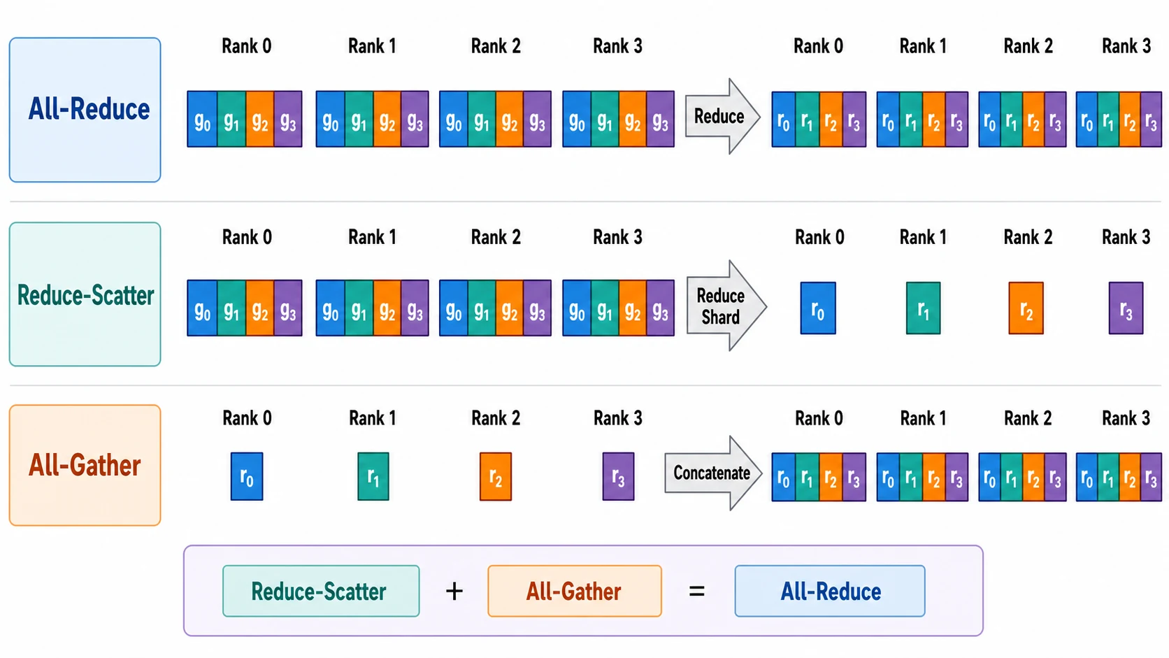 All-Reduce、Reduce-Scatter 与 All-Gather