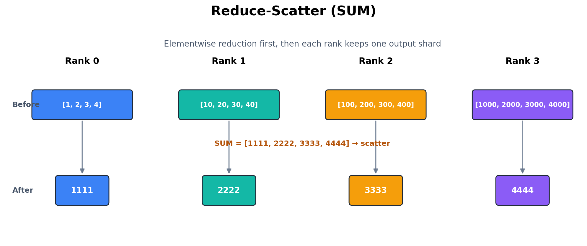 四 Rank Reduce-Scatter SUM 数值示例