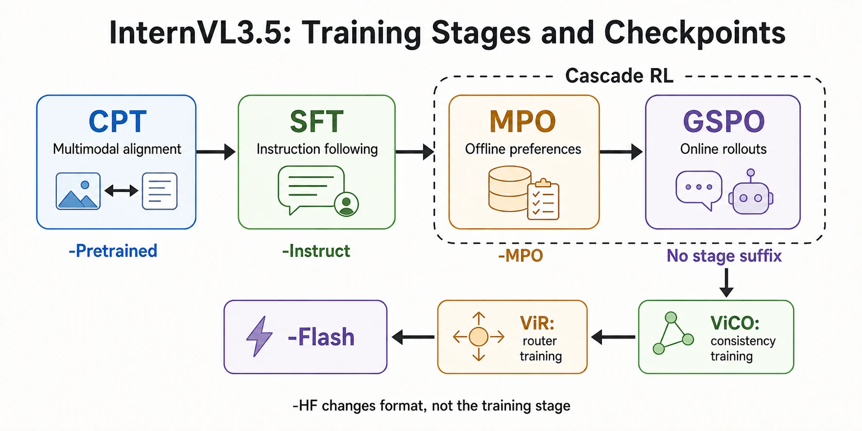 图 2:Cascade RL 包括 MPO 与 GSPO;ViCO 的一致性训练及路由器训练形成 Flash 变体,-HF 只描述格式。 InternVL 3.5 的 CPT、SFT、MPO、GSPO 与 Flash 训练分支及检查点名称之间的对应关系