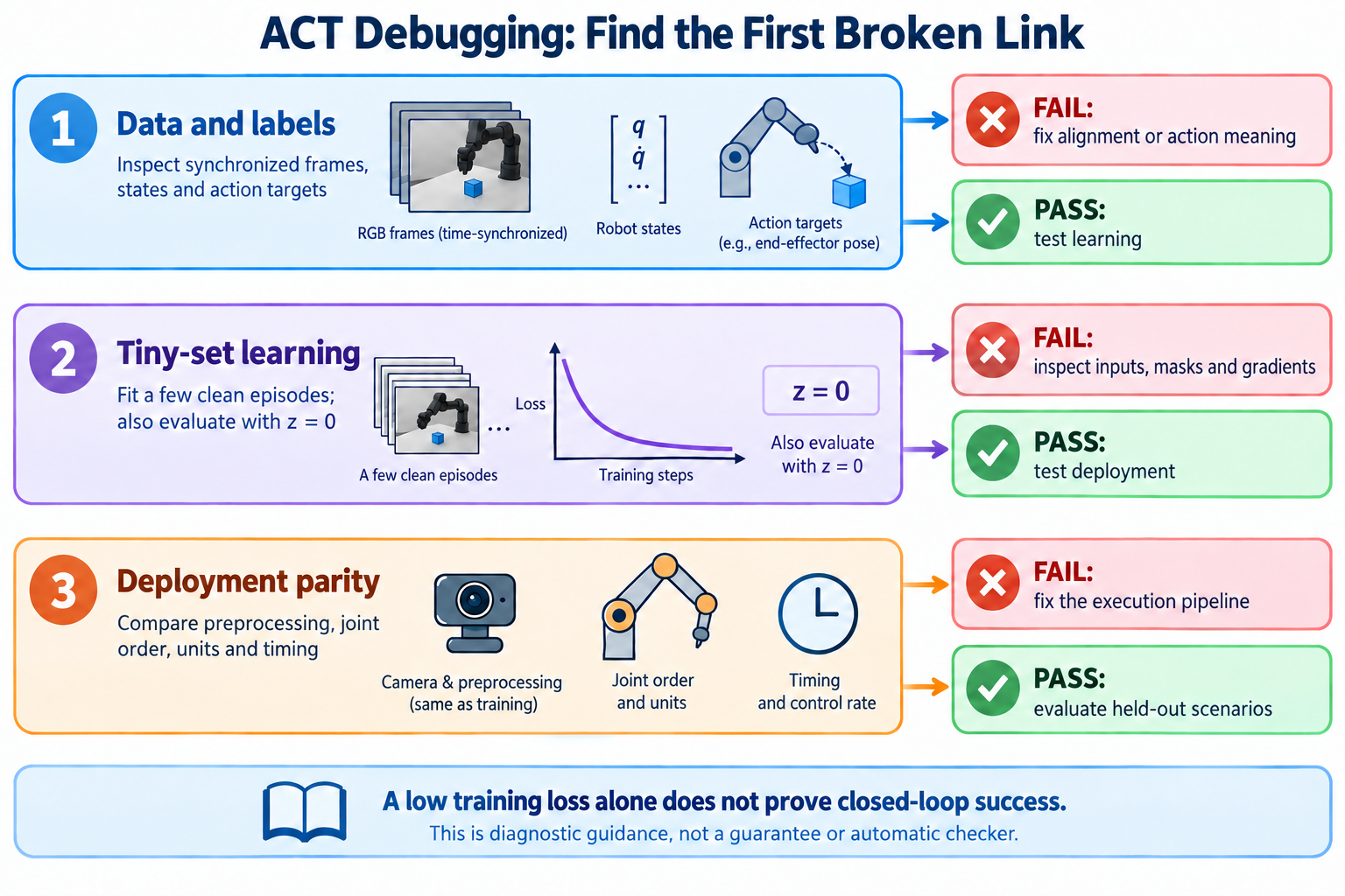 ACT 排错按三个阶段进行:检查同步示教与动作含义、小数据拟合并在 z=0 下验证、对照部署时的预处理及关节单位与控制周期