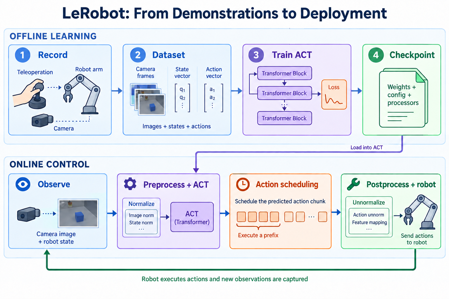 LeRobot 的离线示教、数据集、ACT 训练和 checkpoint,以及在线观测、归一化、动作调度与机器人执行闭环
