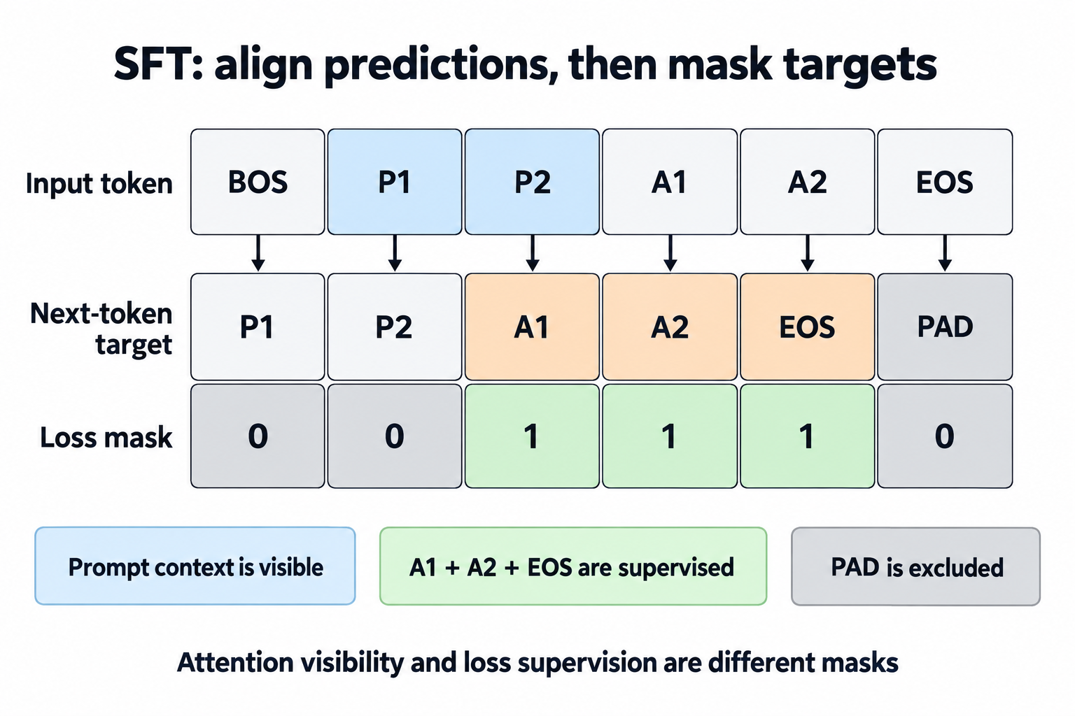 六列移位监督：输入 BOS、P1、P2、A1、A2、EOS 分别预测 P1、P2、A1、A2、EOS、PAD，只有 A1、A2 和真实 EOS 参与回答损失