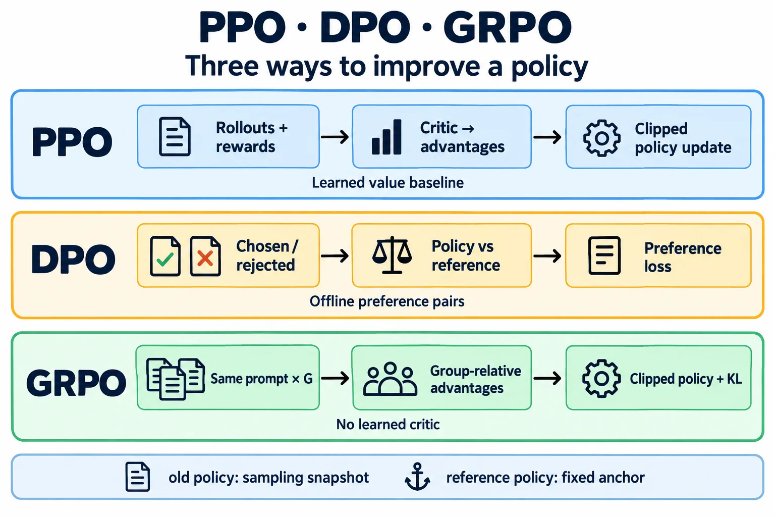 PPO 从 rollout 和 critic 构造优势，DPO 比较偏好对相对参考策略的概率，GRPO 使用同题回答的组内优势