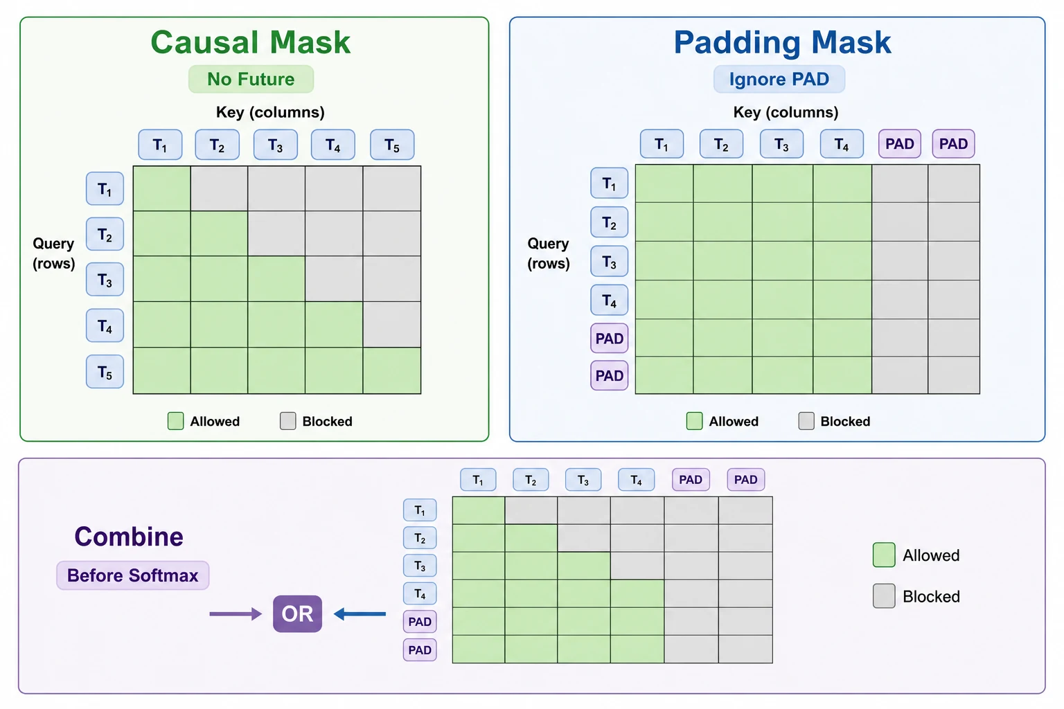 Causal Mask 与 Padding Mask 对比