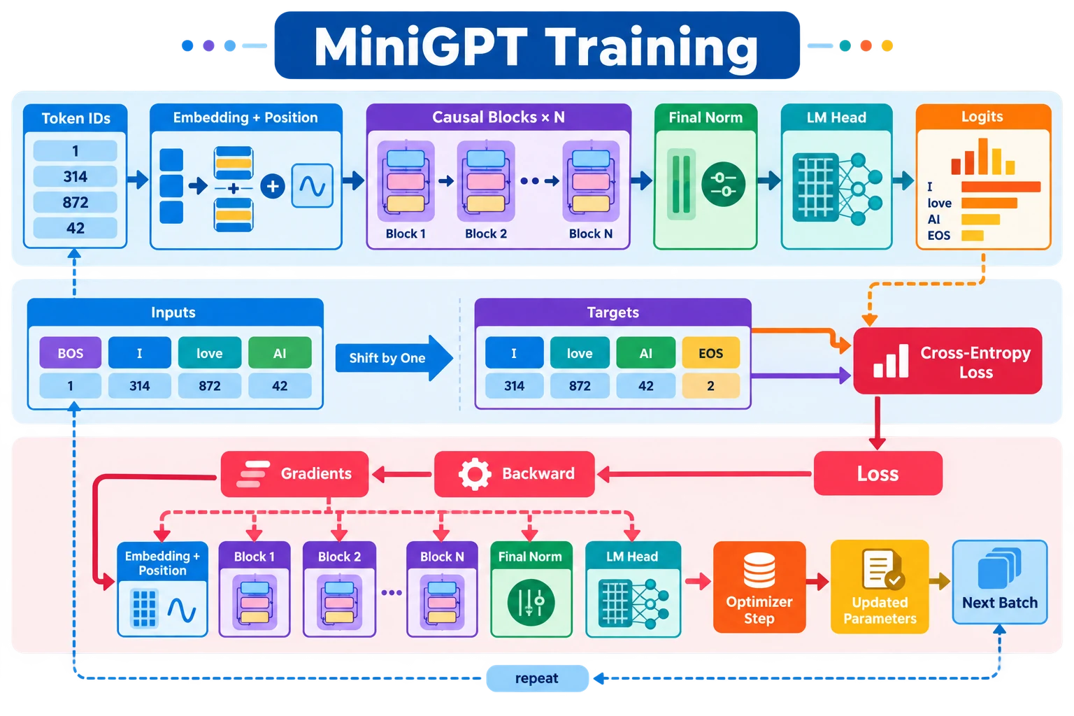 MiniGPT 端到端训练数据流