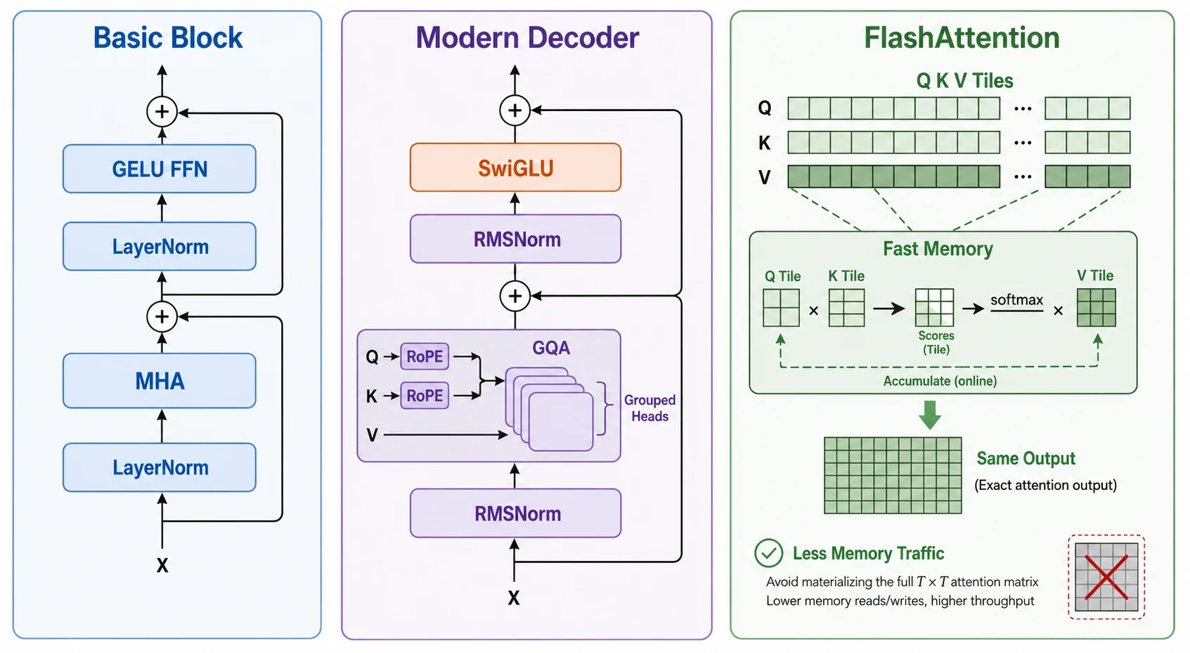 基础 Transformer、现代 Decoder 与 FlashAttention