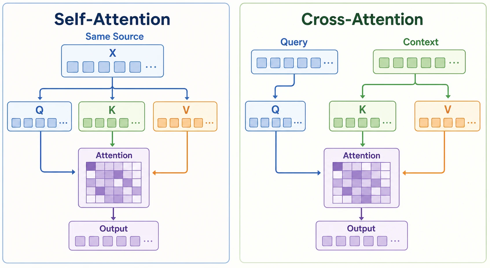 Self-Attention 与 Cross-Attention 对比