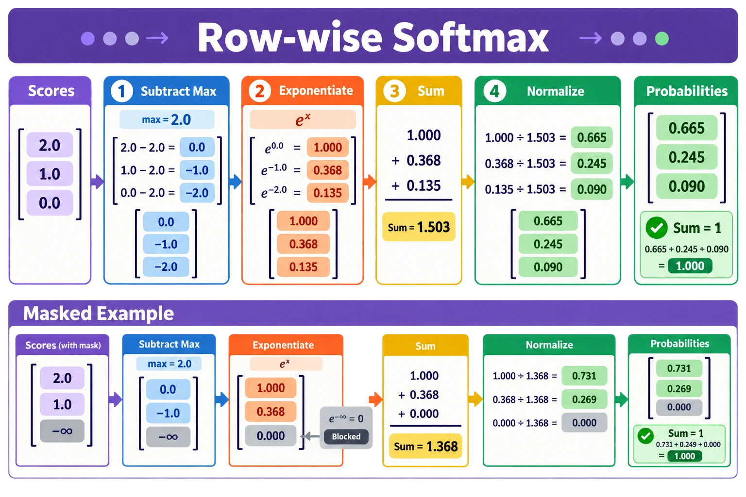 Softmax 数值计算与 Mask 示例