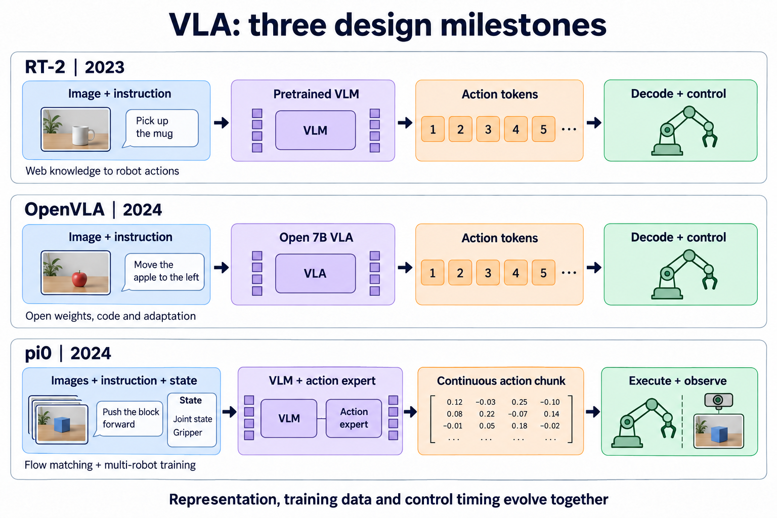 RT-2 和 OpenVLA 输出离散动作 token，π0 使用视觉语言主干与动作专家输出连续动作块