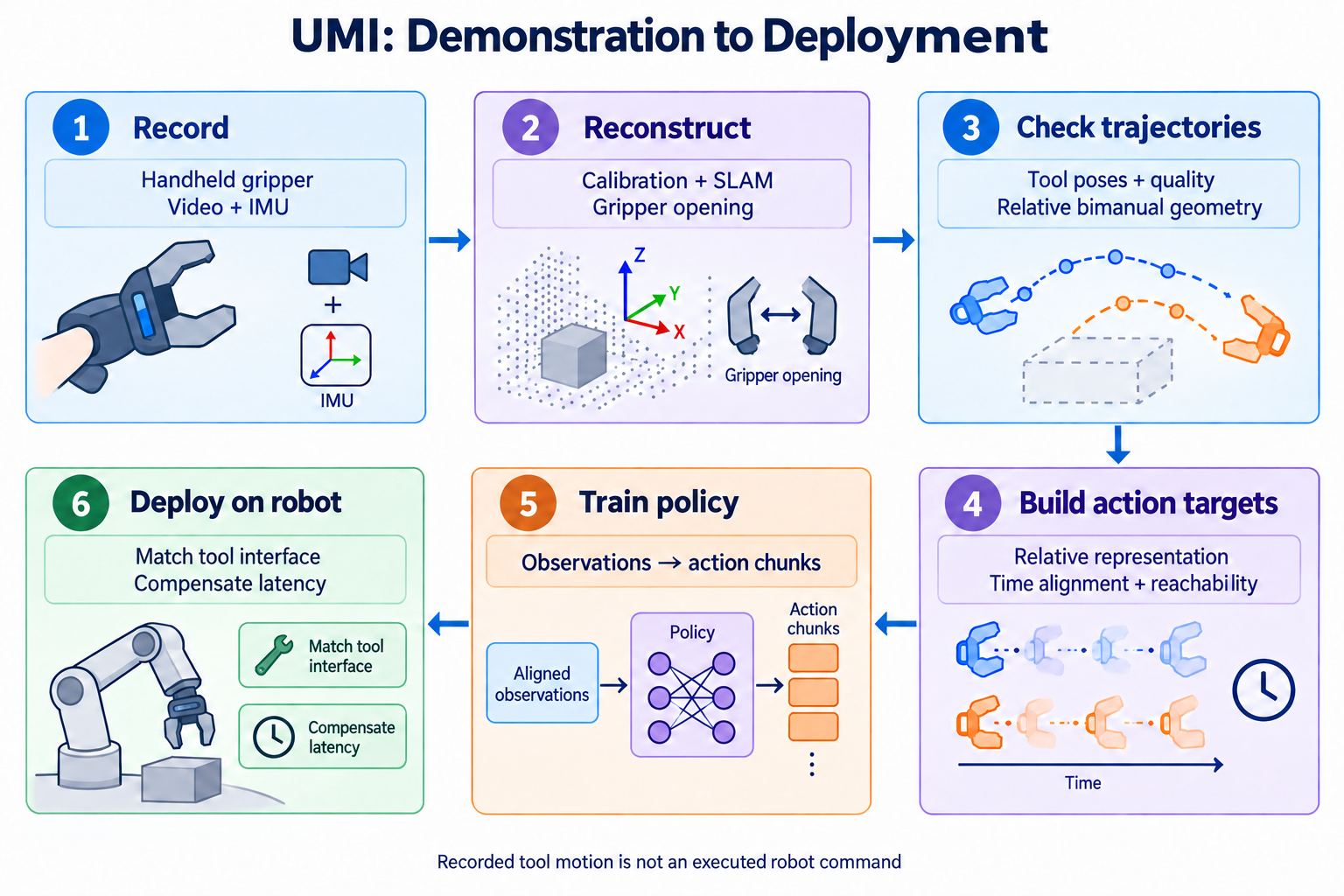 UMI 从手持夹爪记录开始，依次重建运动、检查轨迹、构建动作目标、训练策略，最后在匹配接口的机器人上部署
