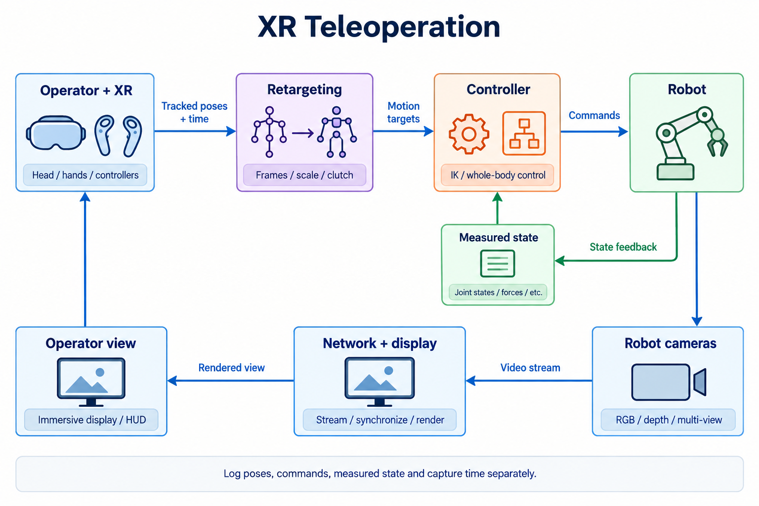 XR 输入经过重定向与控制器驱动机器人，机器人相机经网络返回操作者，本体状态另行反馈控制器