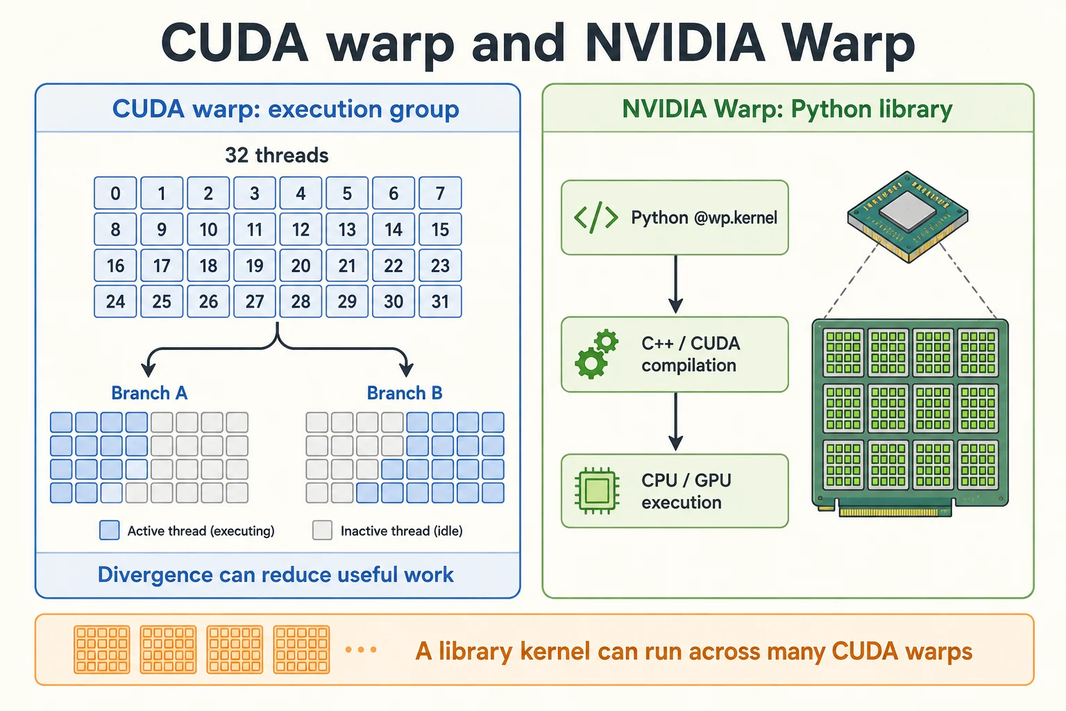 CUDA 中的 32 线程组与 NVIDIA Warp 的 Python 到 CPU 或 GPU 编译执行流程对比