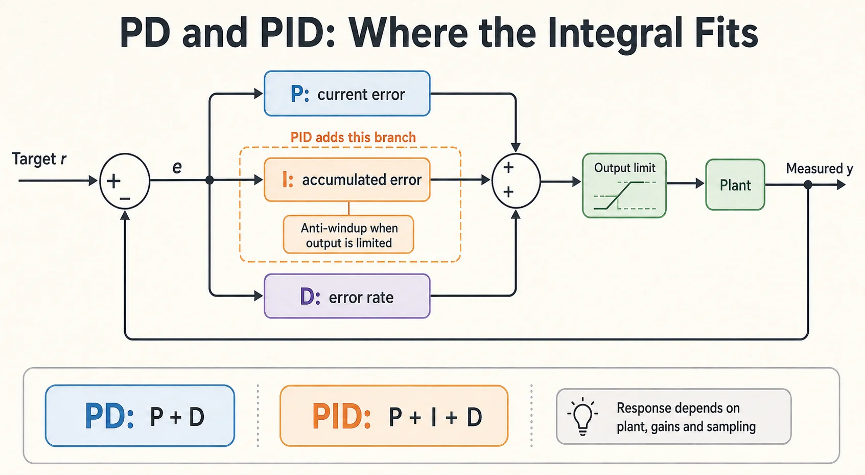 PD 和 PID 反馈回路，以及积分分支、输出限幅和抗积分饱和的关系