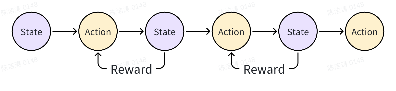 Markov Decision Process