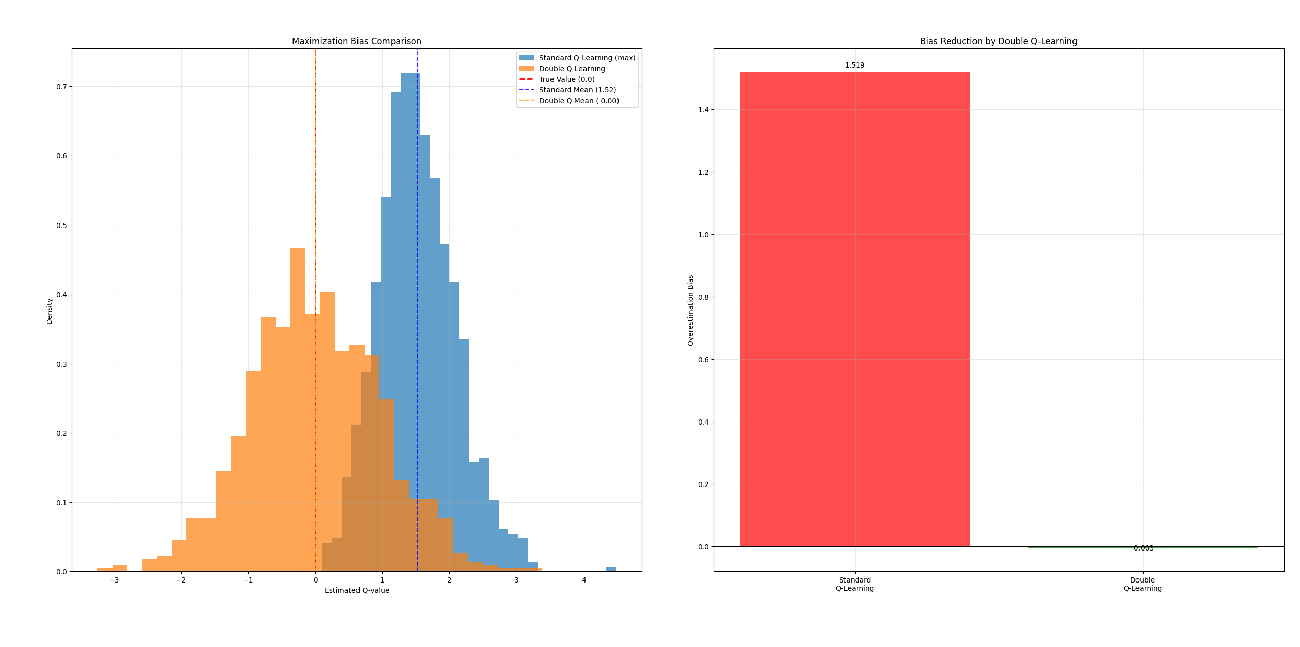 Q_Learning_vs_DoubleQ_Learning_1