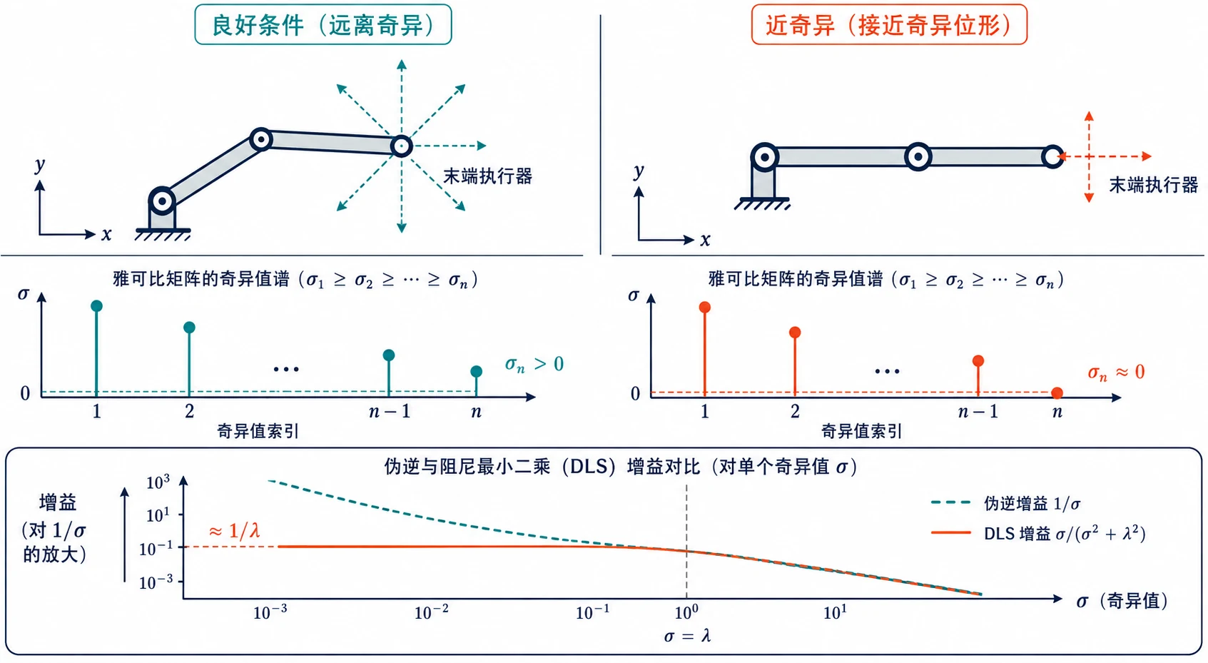 良好条件与奇异位形下的奇异值和 DLS 增益对比